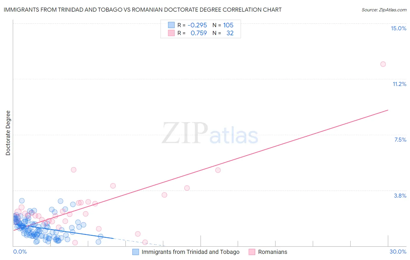 Immigrants from Trinidad and Tobago vs Romanian Doctorate Degree