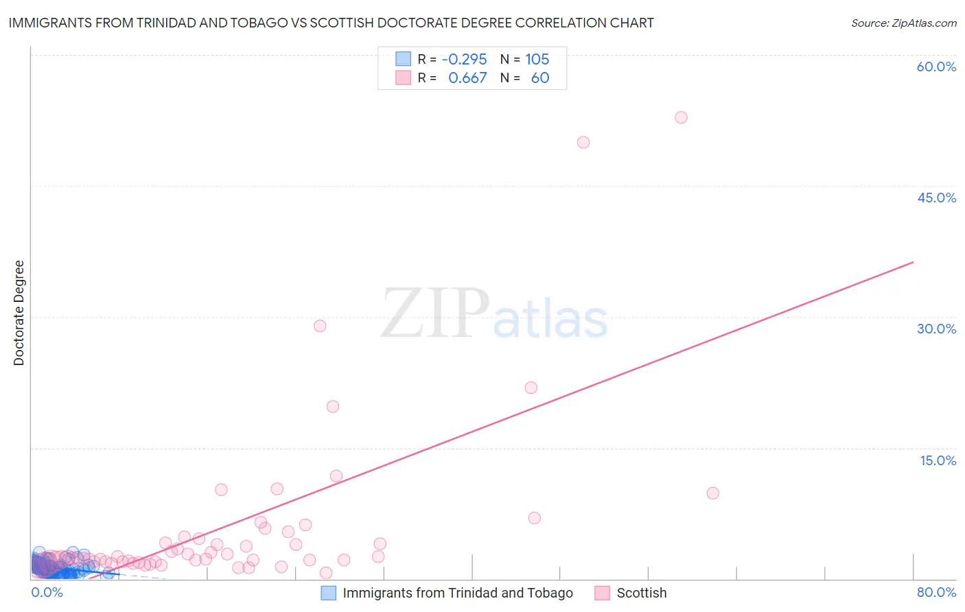 Immigrants from Trinidad and Tobago vs Scottish Doctorate Degree