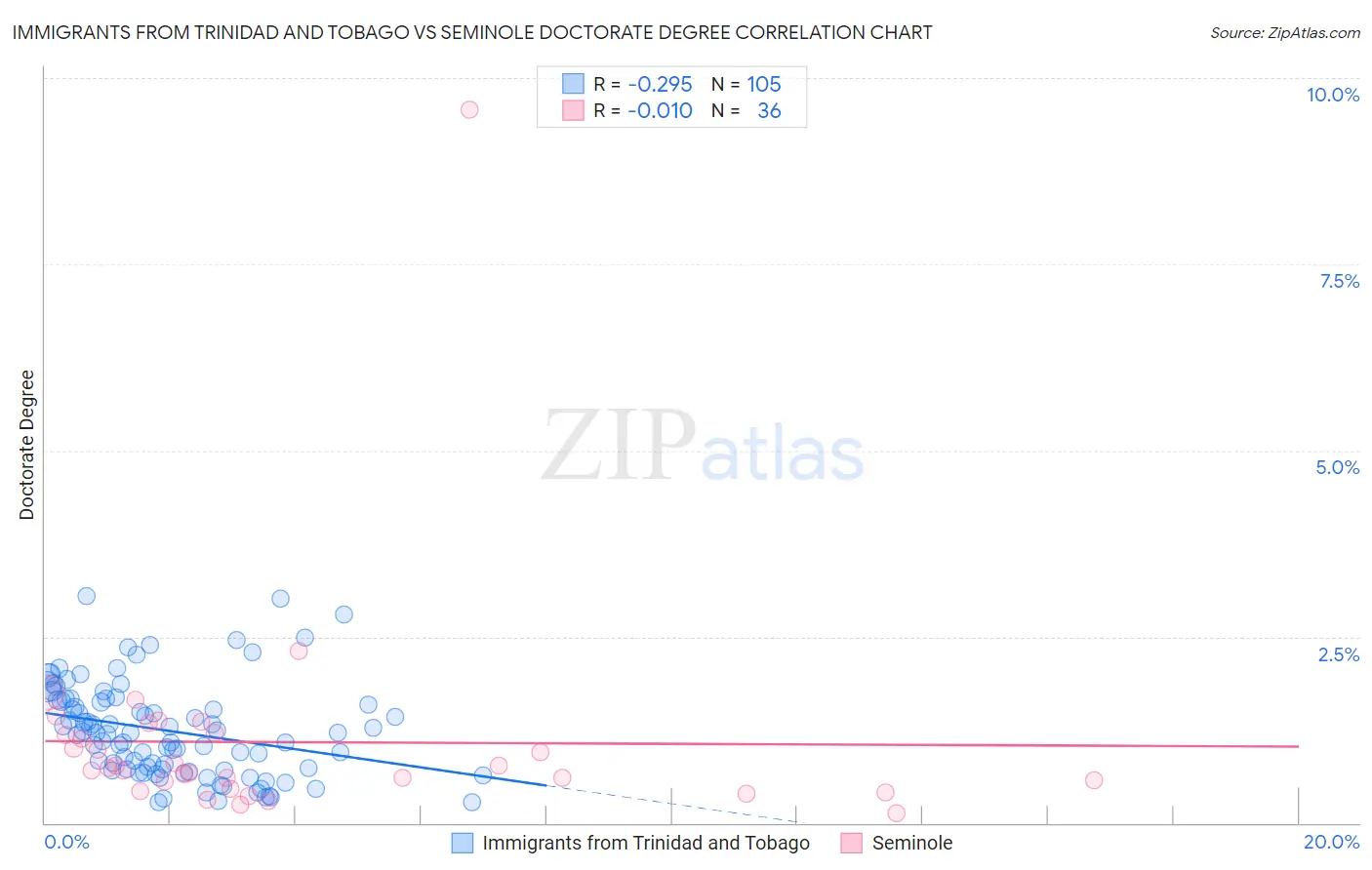 Immigrants from Trinidad and Tobago vs Seminole Doctorate Degree