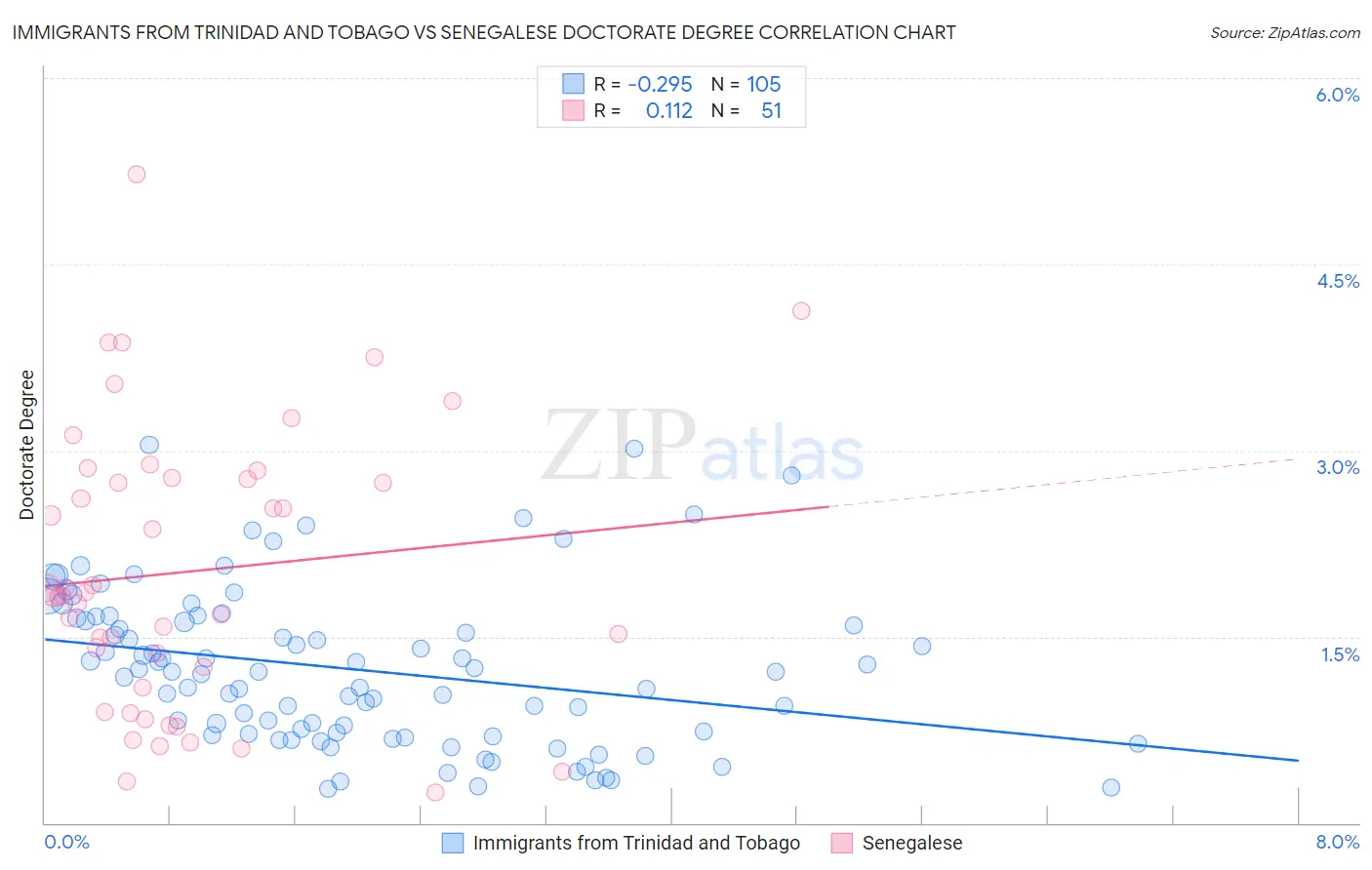 Immigrants from Trinidad and Tobago vs Senegalese Doctorate Degree
