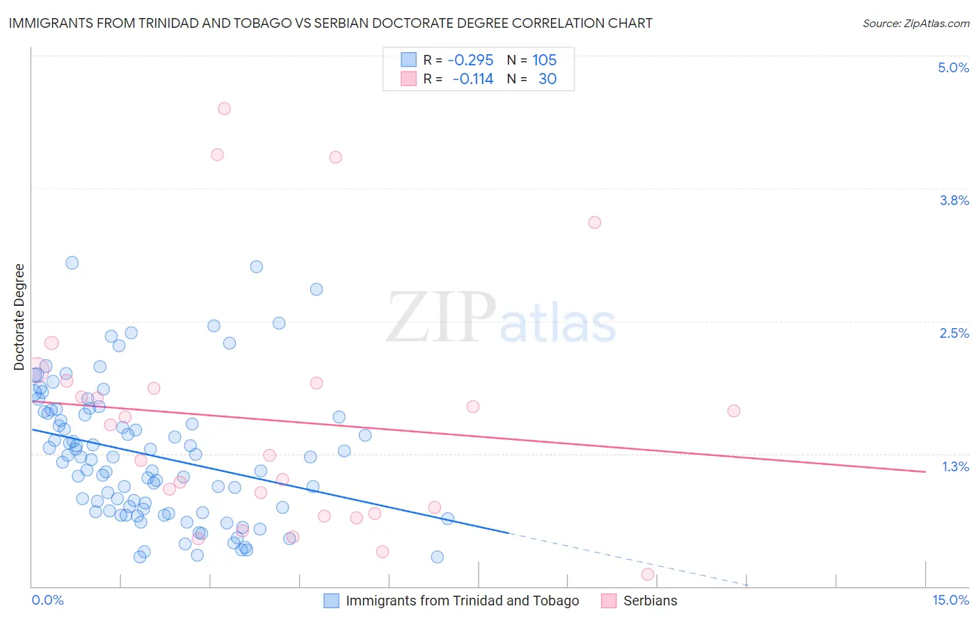 Immigrants from Trinidad and Tobago vs Serbian Doctorate Degree