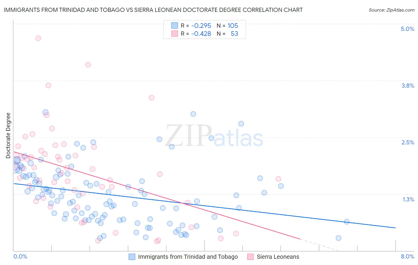 Immigrants from Trinidad and Tobago vs Sierra Leonean Doctorate Degree