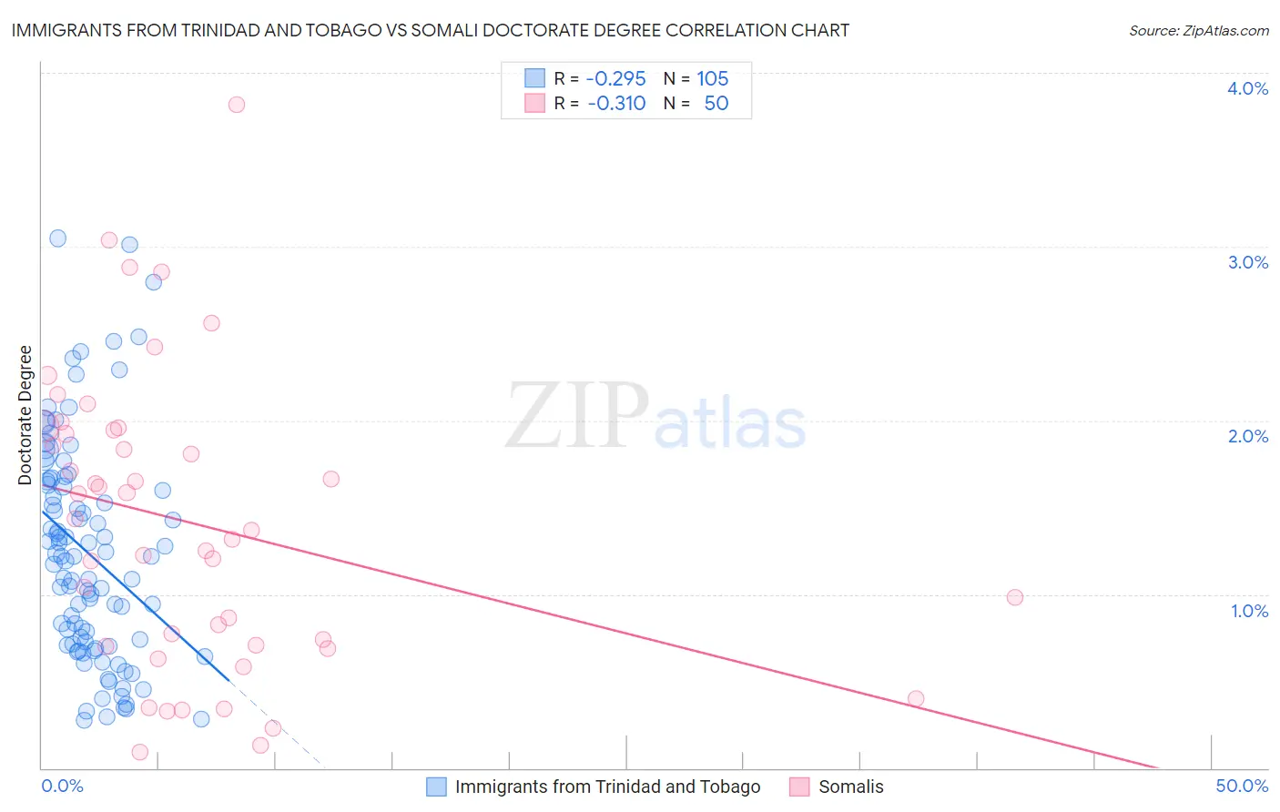 Immigrants from Trinidad and Tobago vs Somali Doctorate Degree