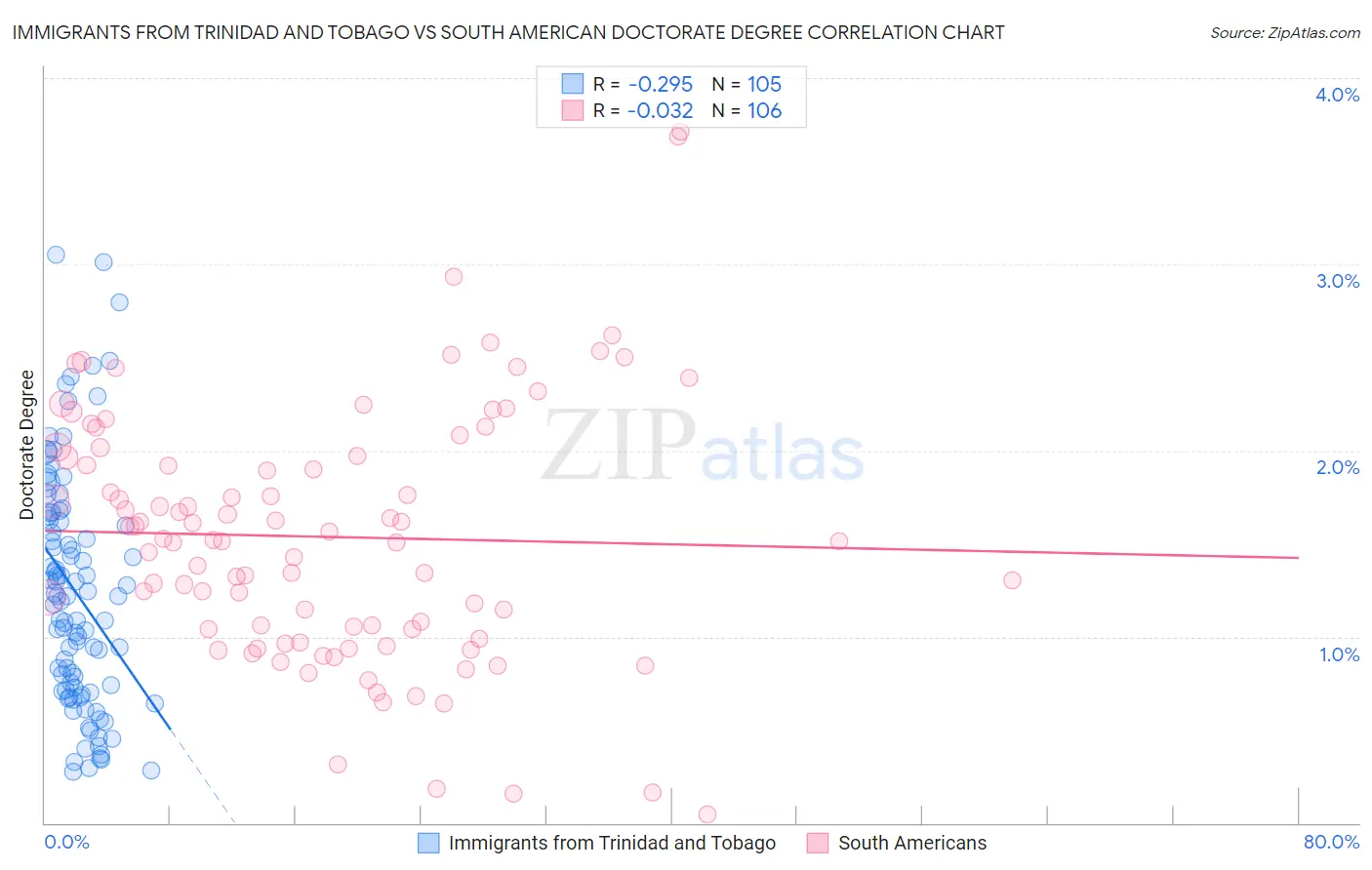 Immigrants from Trinidad and Tobago vs South American Doctorate Degree
