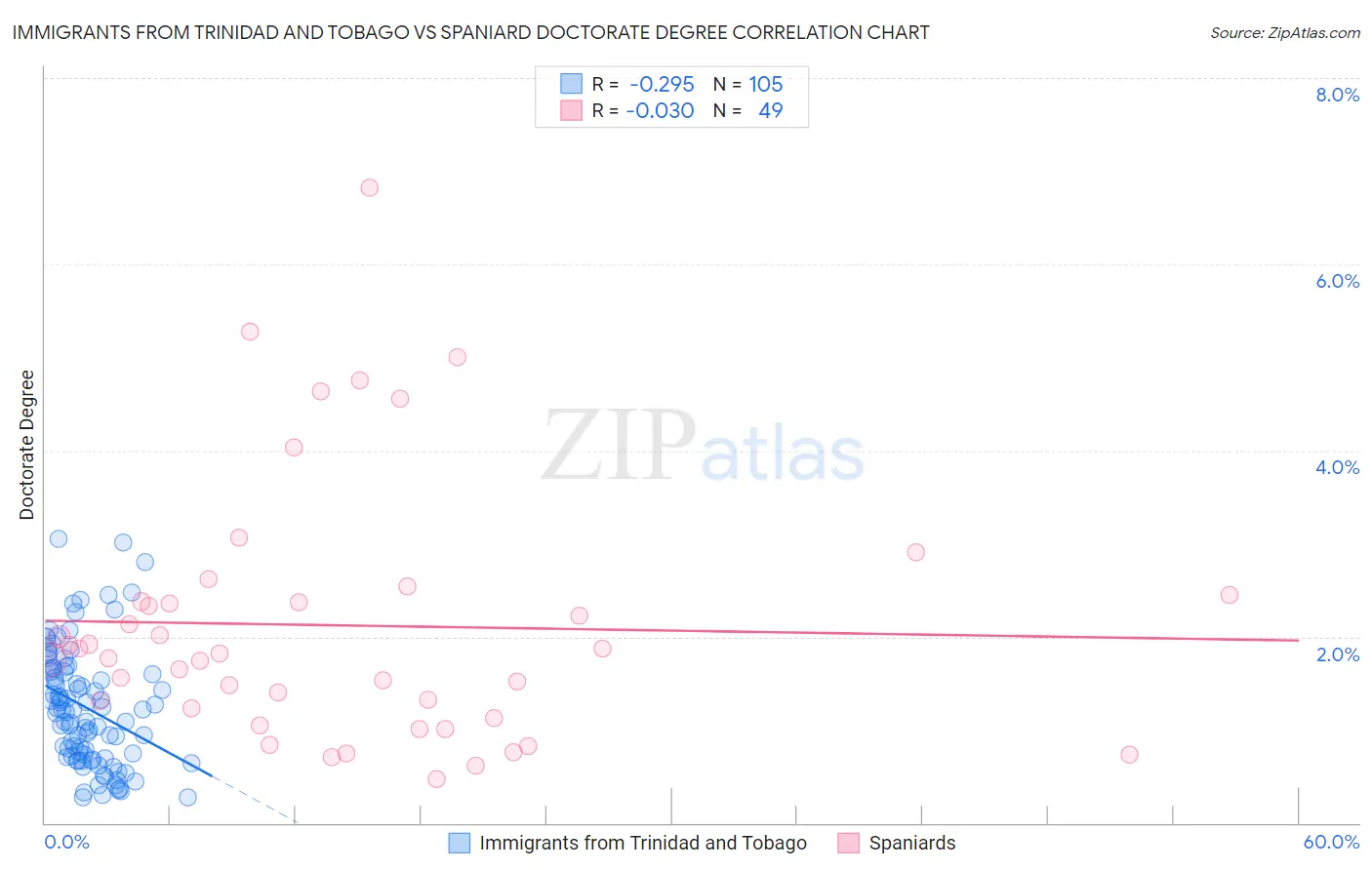 Immigrants from Trinidad and Tobago vs Spaniard Doctorate Degree