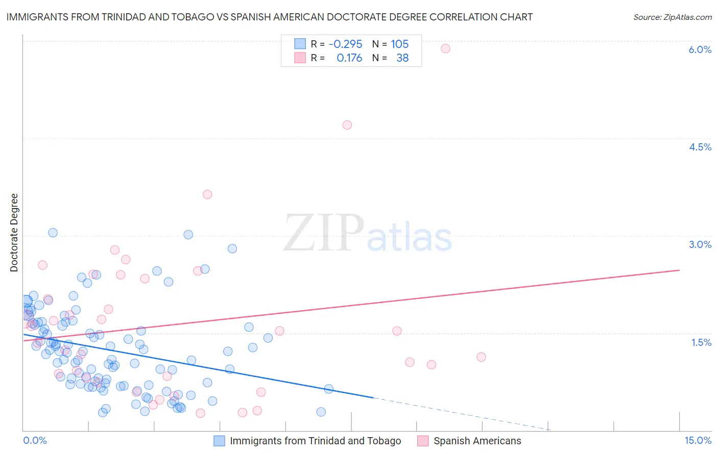 Immigrants from Trinidad and Tobago vs Spanish American Doctorate Degree