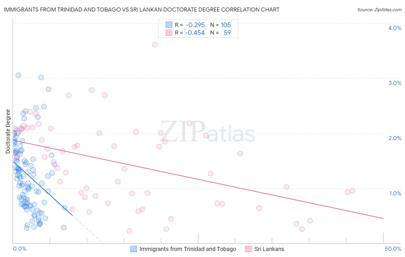 Immigrants from Trinidad and Tobago vs Sri Lankan Doctorate Degree