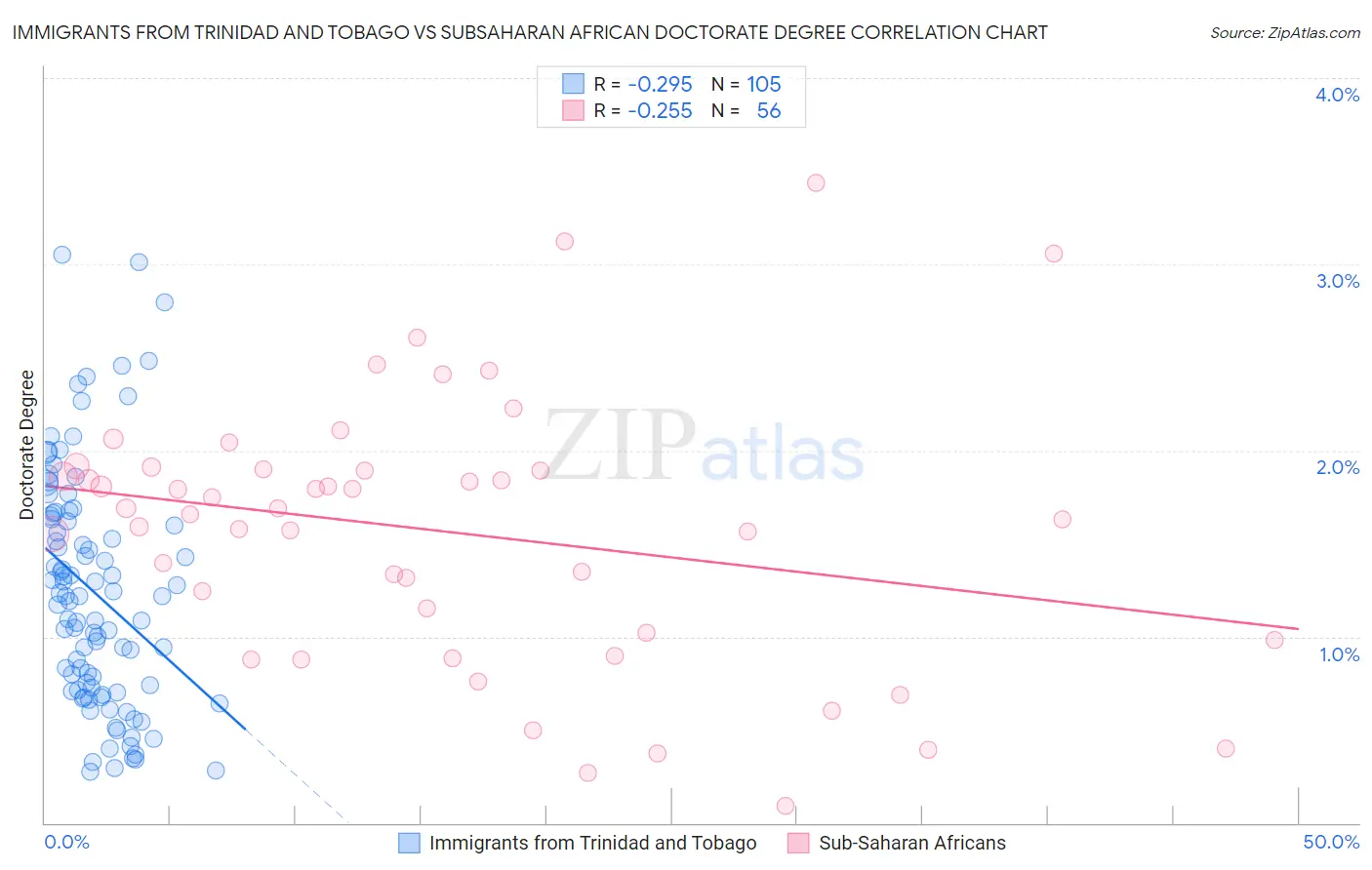 Immigrants from Trinidad and Tobago vs Subsaharan African Doctorate Degree