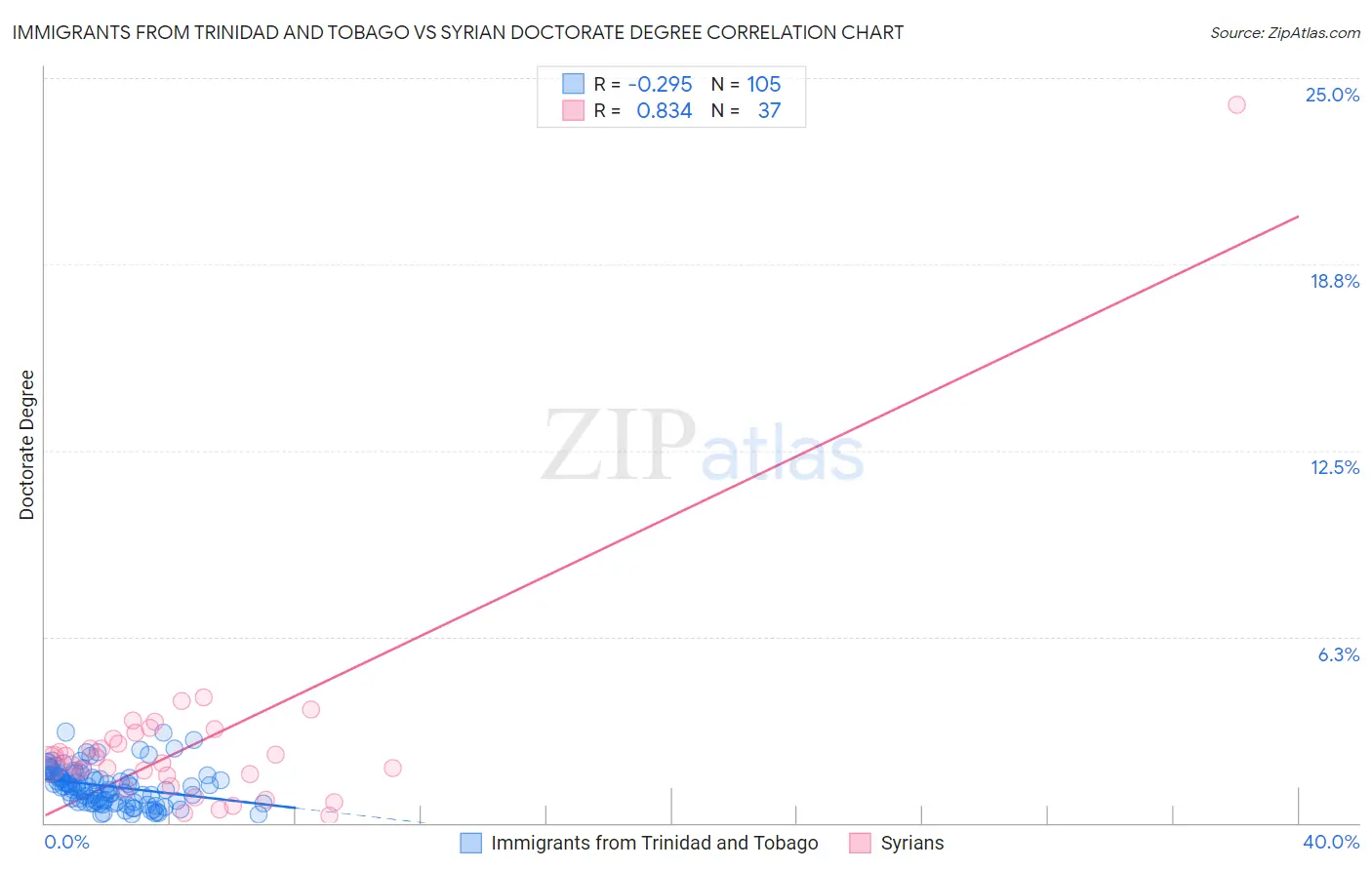 Immigrants from Trinidad and Tobago vs Syrian Doctorate Degree