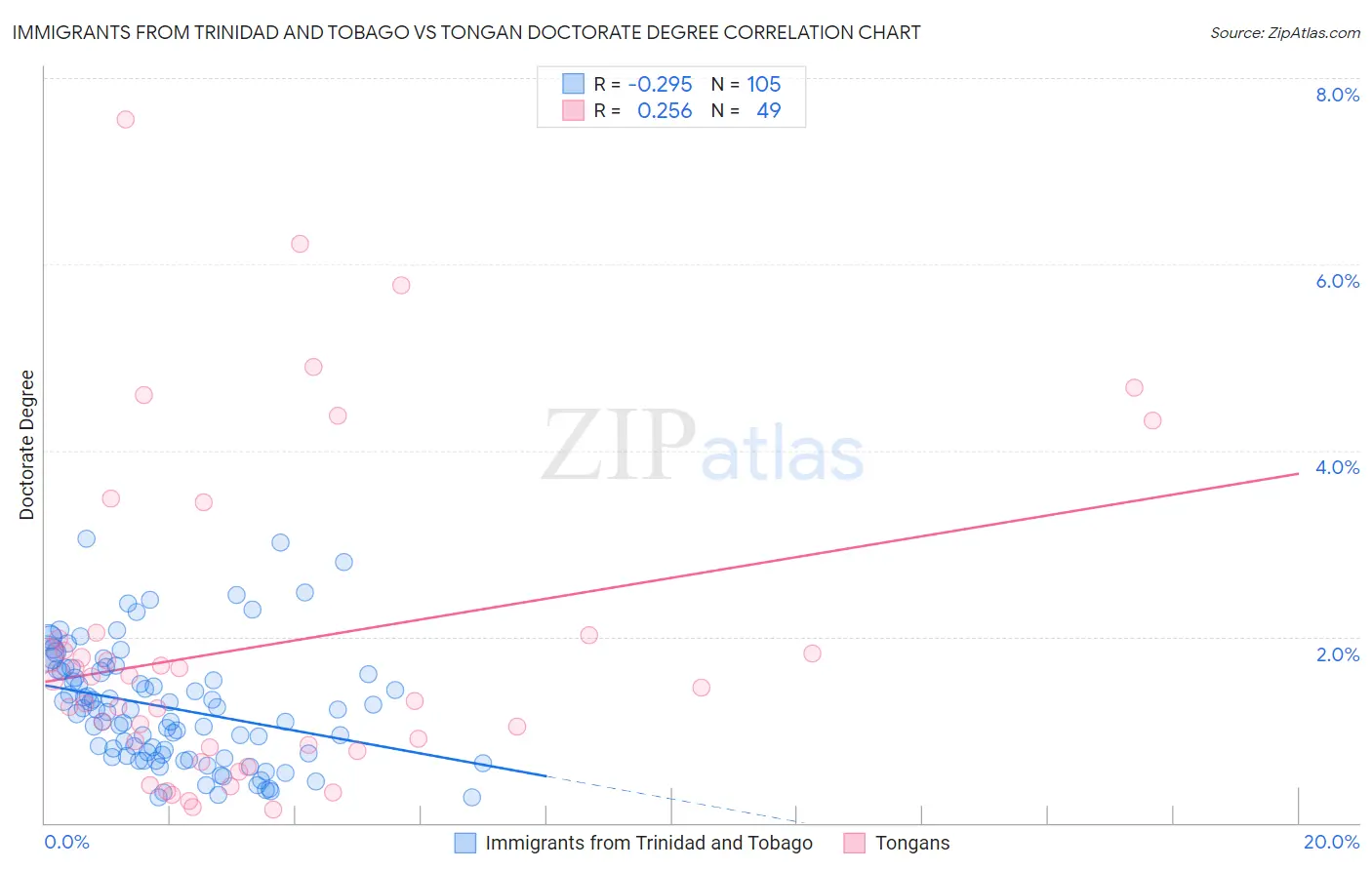 Immigrants from Trinidad and Tobago vs Tongan Doctorate Degree