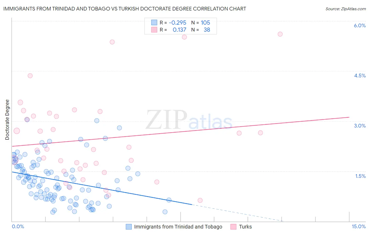 Immigrants from Trinidad and Tobago vs Turkish Doctorate Degree