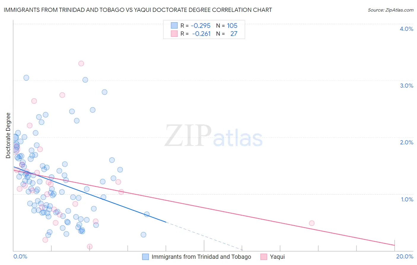 Immigrants from Trinidad and Tobago vs Yaqui Doctorate Degree