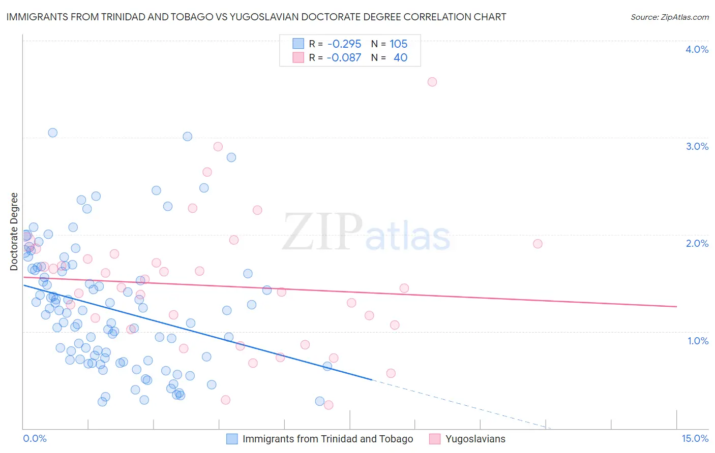 Immigrants from Trinidad and Tobago vs Yugoslavian Doctorate Degree