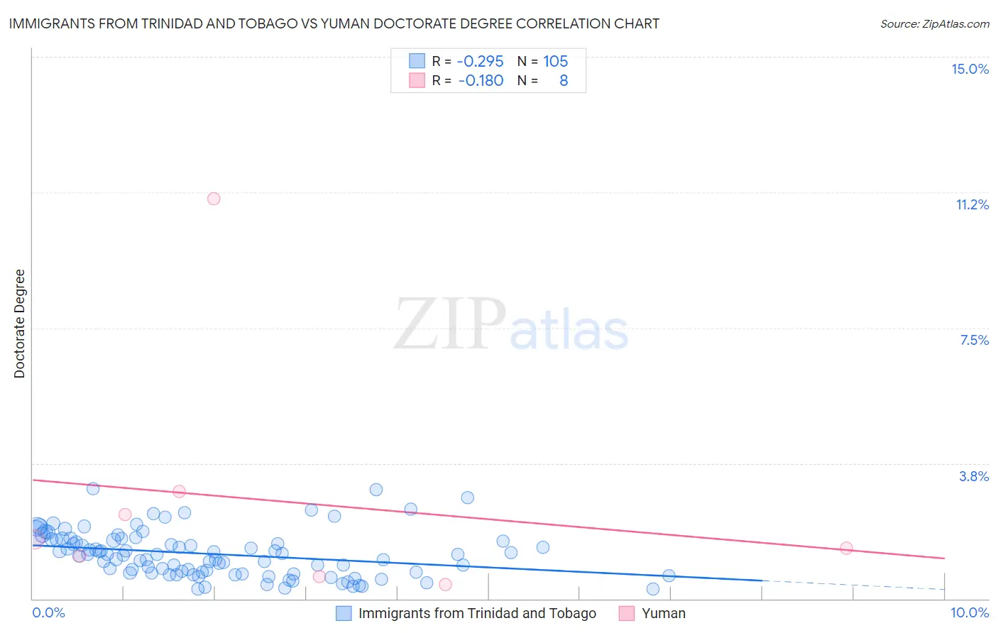 Immigrants from Trinidad and Tobago vs Yuman Doctorate Degree