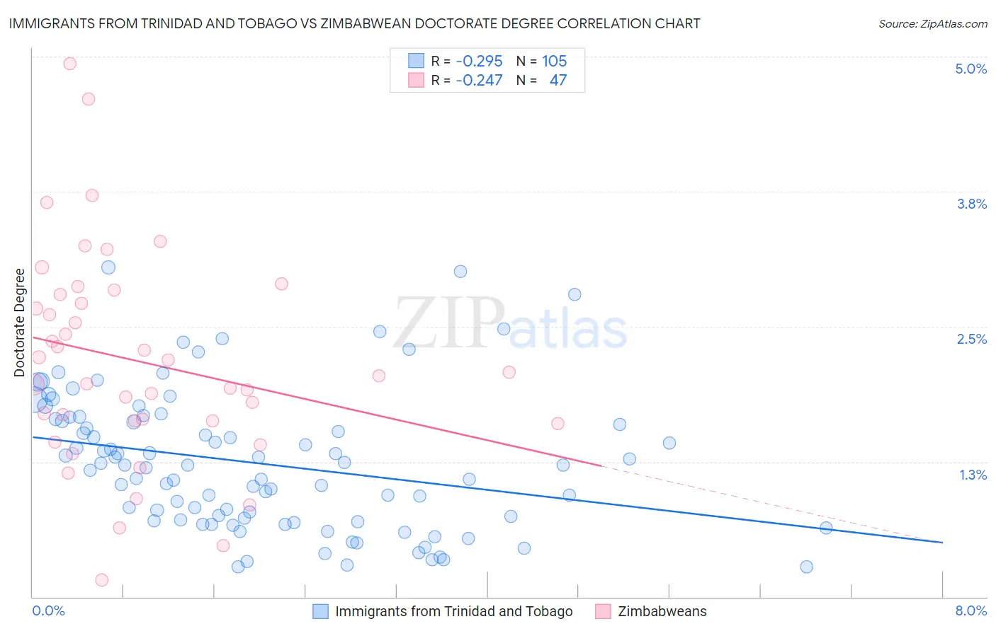 Immigrants from Trinidad and Tobago vs Zimbabwean Doctorate Degree