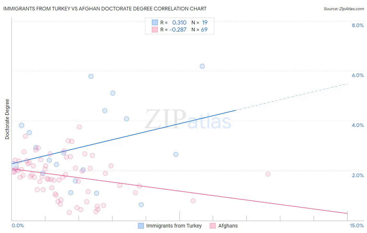 Immigrants from Turkey vs Afghan Doctorate Degree