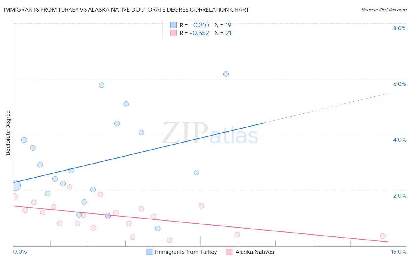 Immigrants from Turkey vs Alaska Native Doctorate Degree