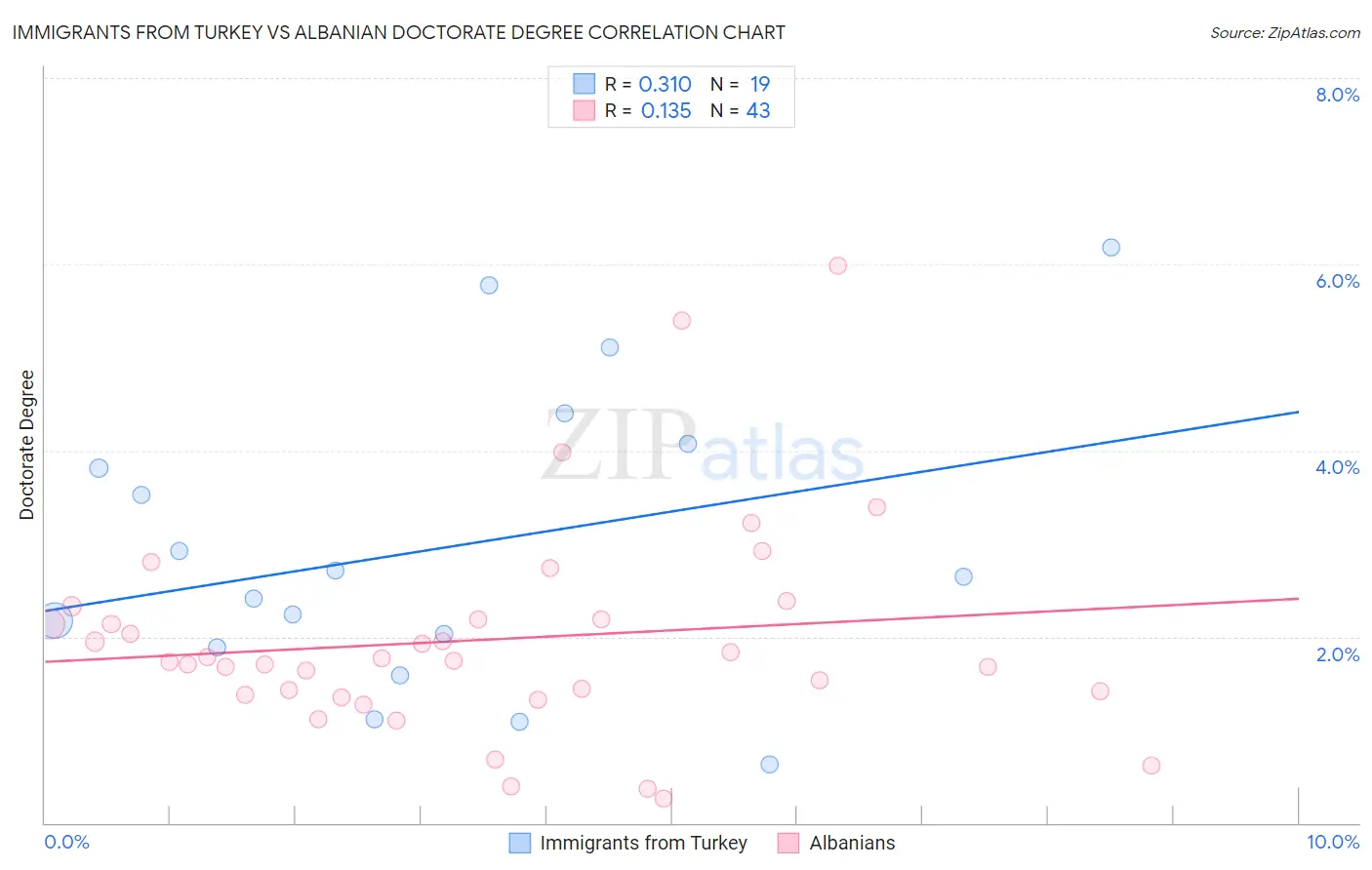 Immigrants from Turkey vs Albanian Doctorate Degree