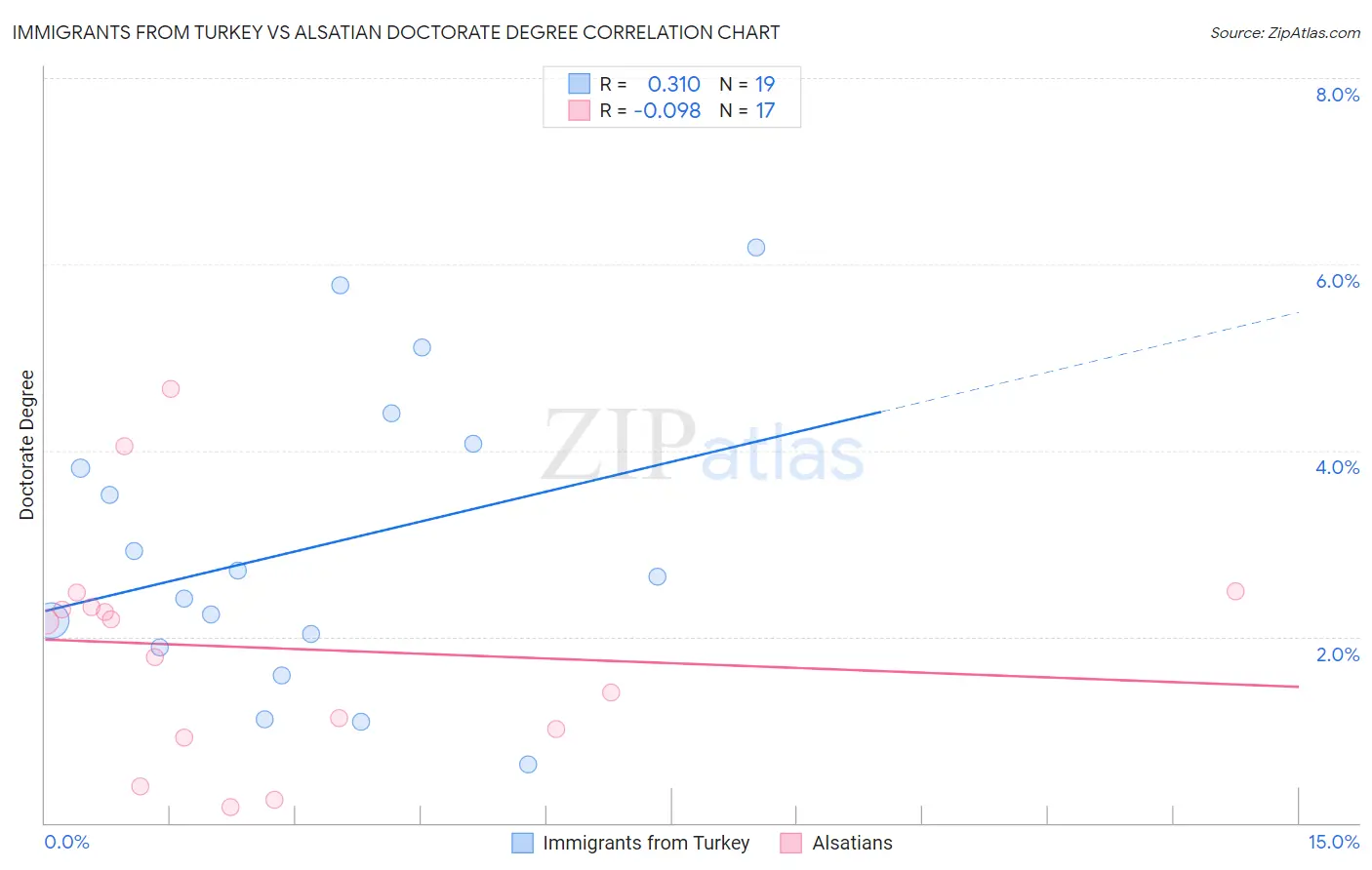 Immigrants from Turkey vs Alsatian Doctorate Degree