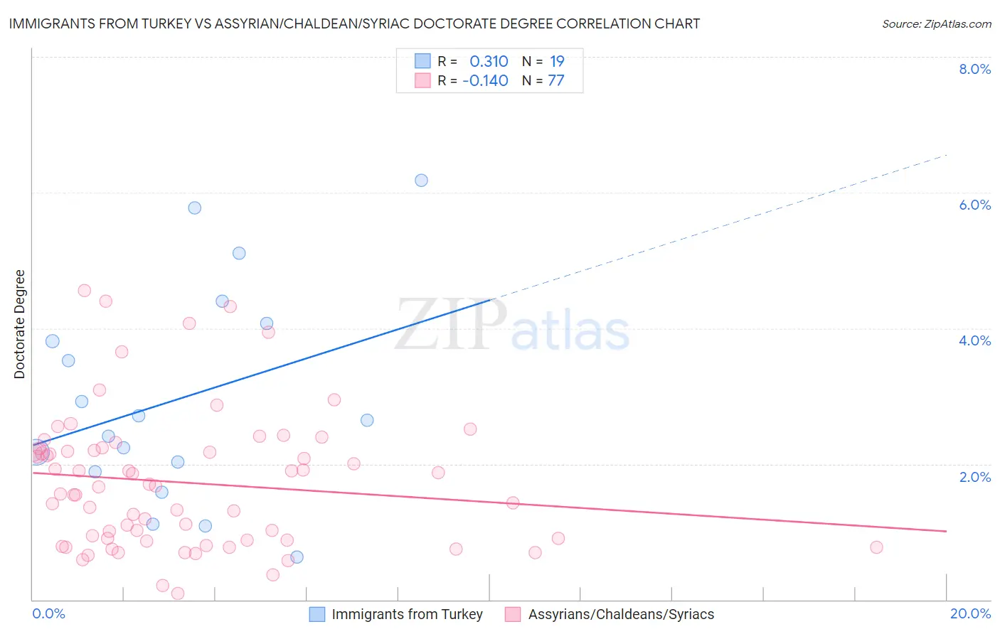 Immigrants from Turkey vs Assyrian/Chaldean/Syriac Doctorate Degree