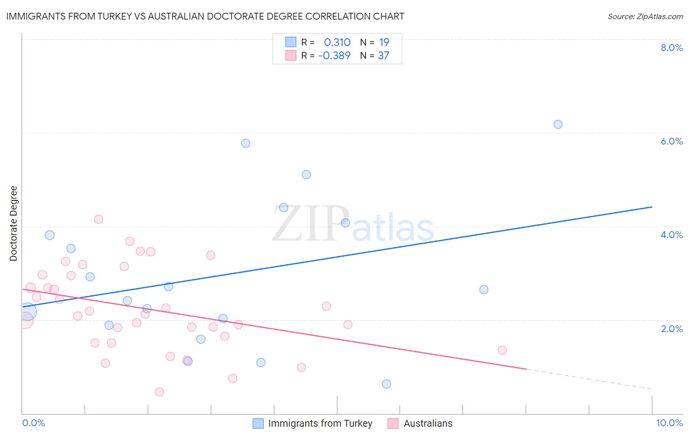 Immigrants from Turkey vs Australian Doctorate Degree