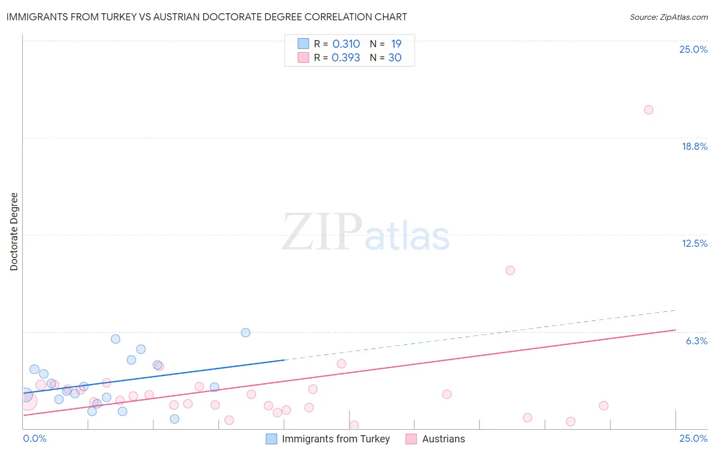 Immigrants from Turkey vs Austrian Doctorate Degree