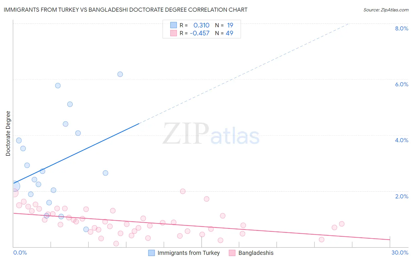 Immigrants from Turkey vs Bangladeshi Doctorate Degree