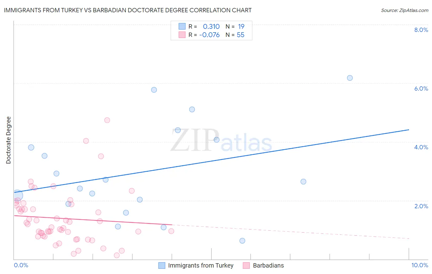Immigrants from Turkey vs Barbadian Doctorate Degree