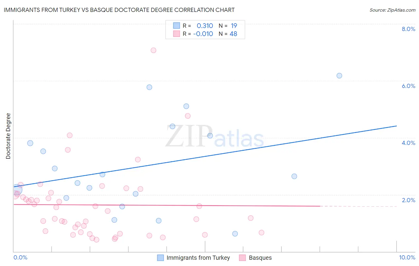 Immigrants from Turkey vs Basque Doctorate Degree