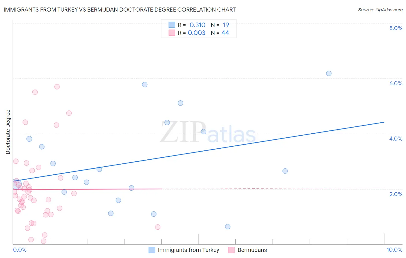 Immigrants from Turkey vs Bermudan Doctorate Degree
