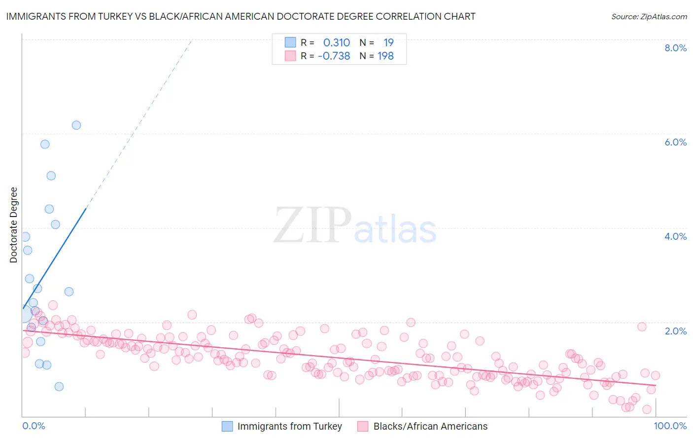 Immigrants from Turkey vs Black/African American Doctorate Degree