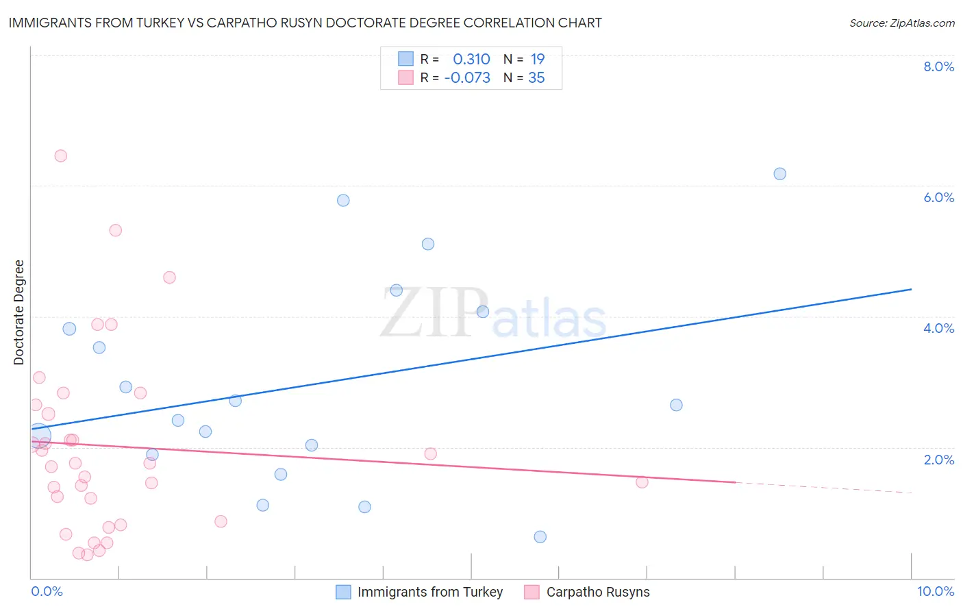 Immigrants from Turkey vs Carpatho Rusyn Doctorate Degree