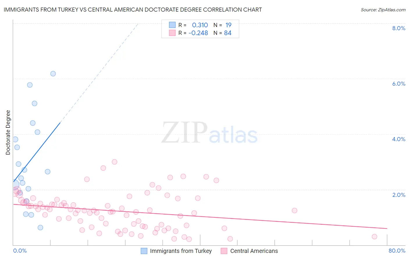 Immigrants from Turkey vs Central American Doctorate Degree