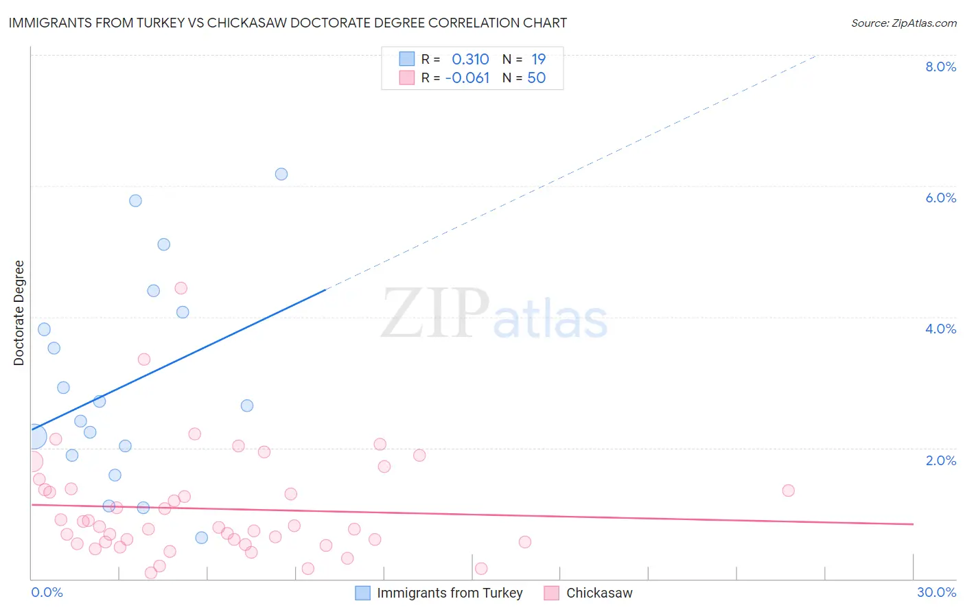 Immigrants from Turkey vs Chickasaw Doctorate Degree