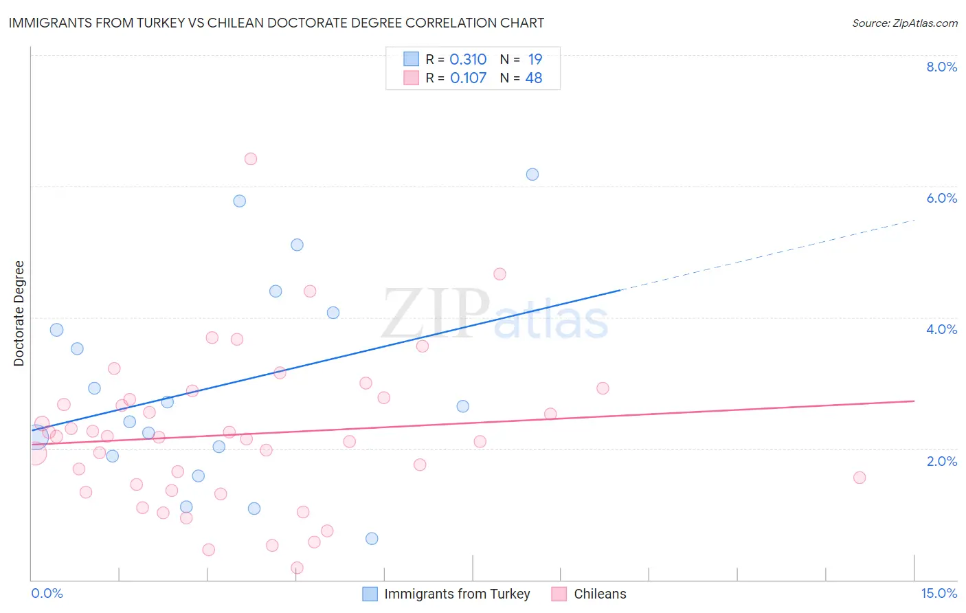 Immigrants from Turkey vs Chilean Doctorate Degree