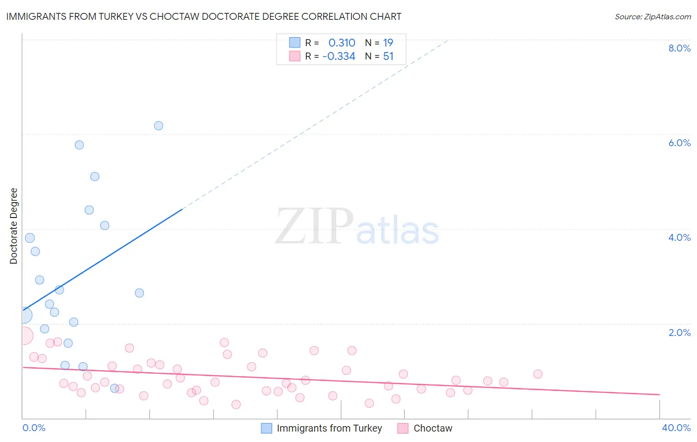 Immigrants from Turkey vs Choctaw Doctorate Degree