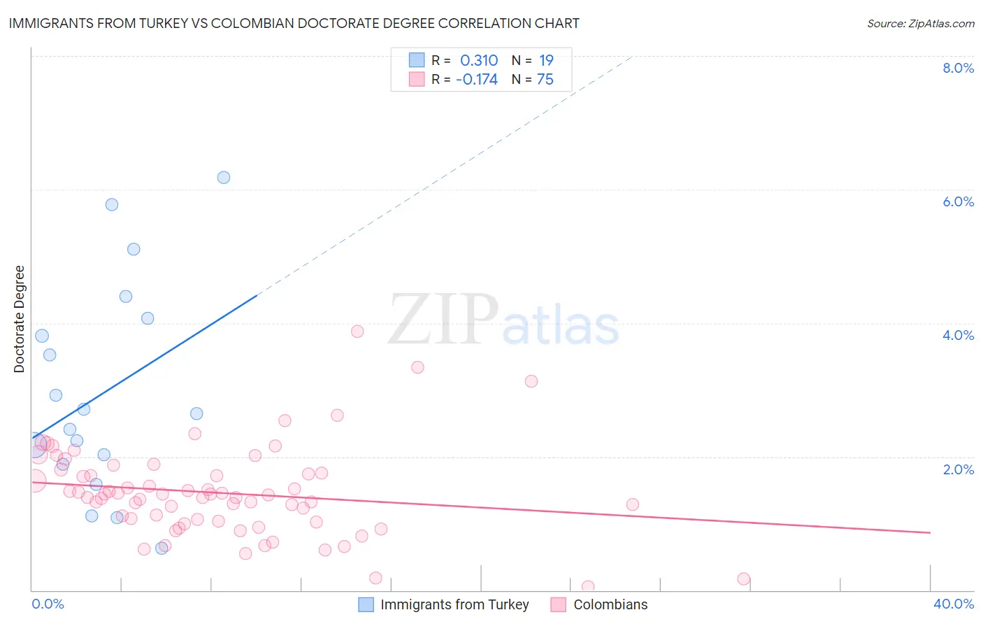Immigrants from Turkey vs Colombian Doctorate Degree