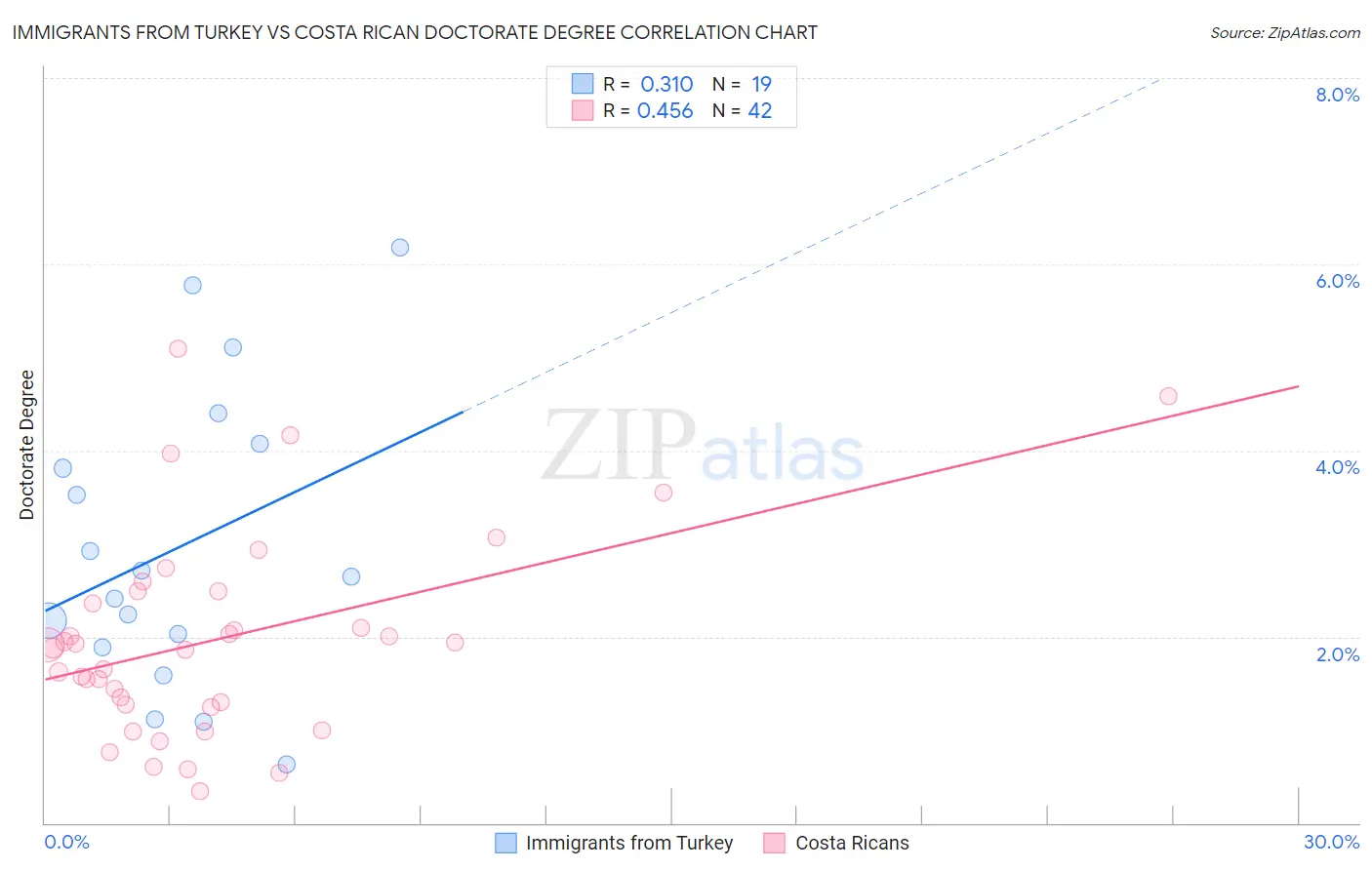 Immigrants from Turkey vs Costa Rican Doctorate Degree