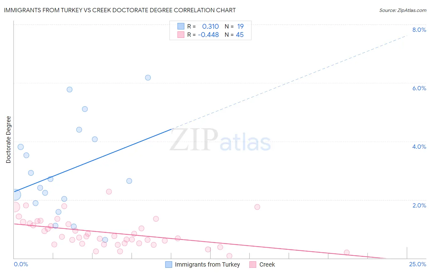 Immigrants from Turkey vs Creek Doctorate Degree
