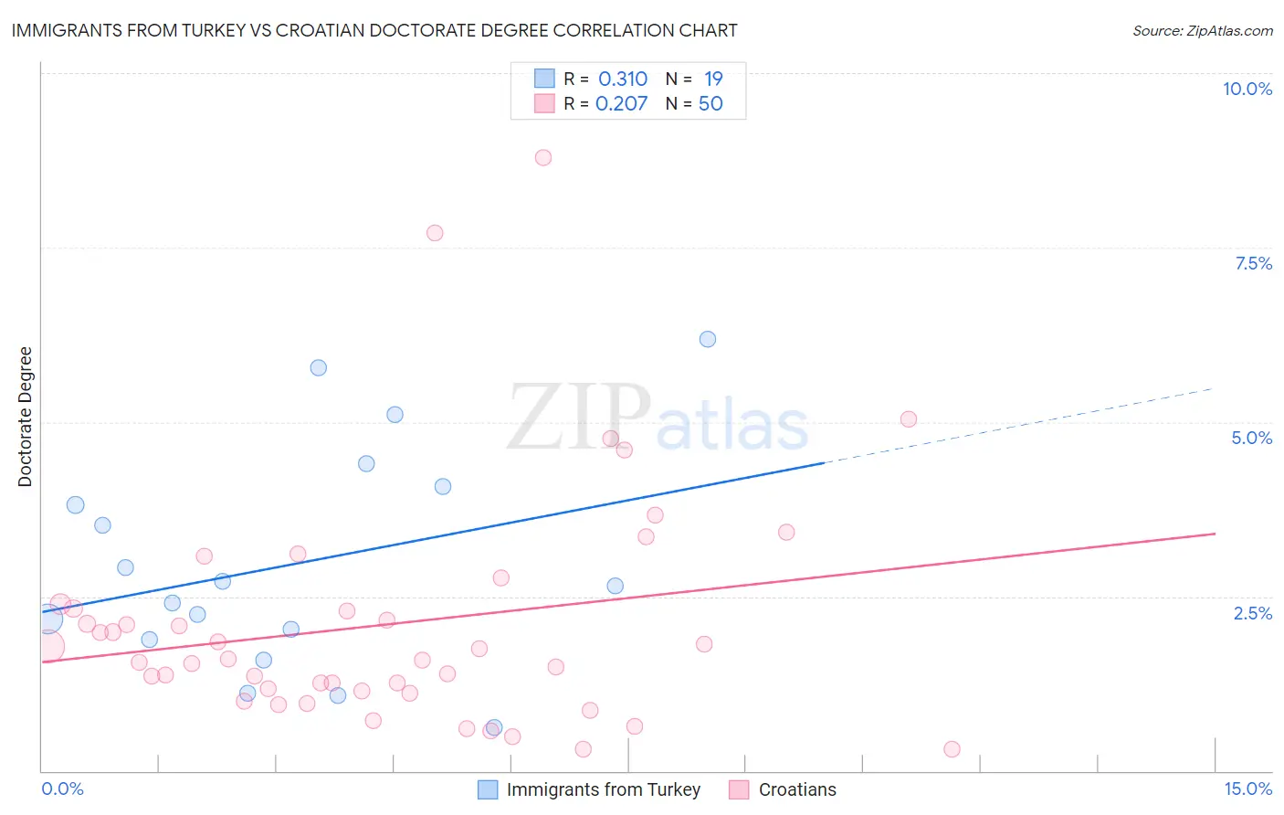 Immigrants from Turkey vs Croatian Doctorate Degree