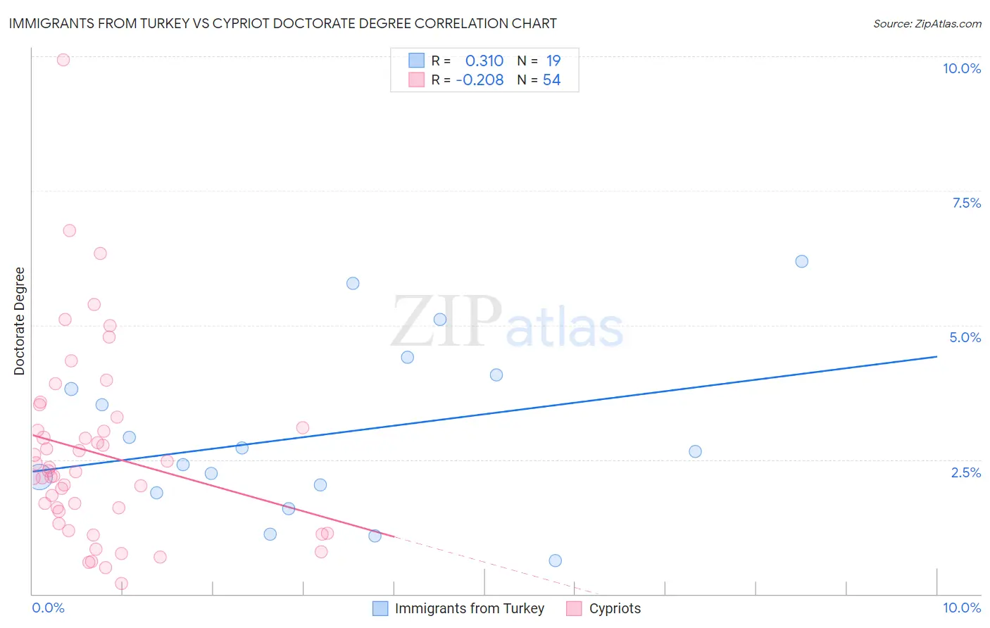 Immigrants from Turkey vs Cypriot Doctorate Degree