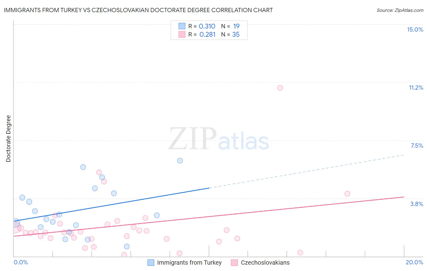 Immigrants from Turkey vs Czechoslovakian Doctorate Degree