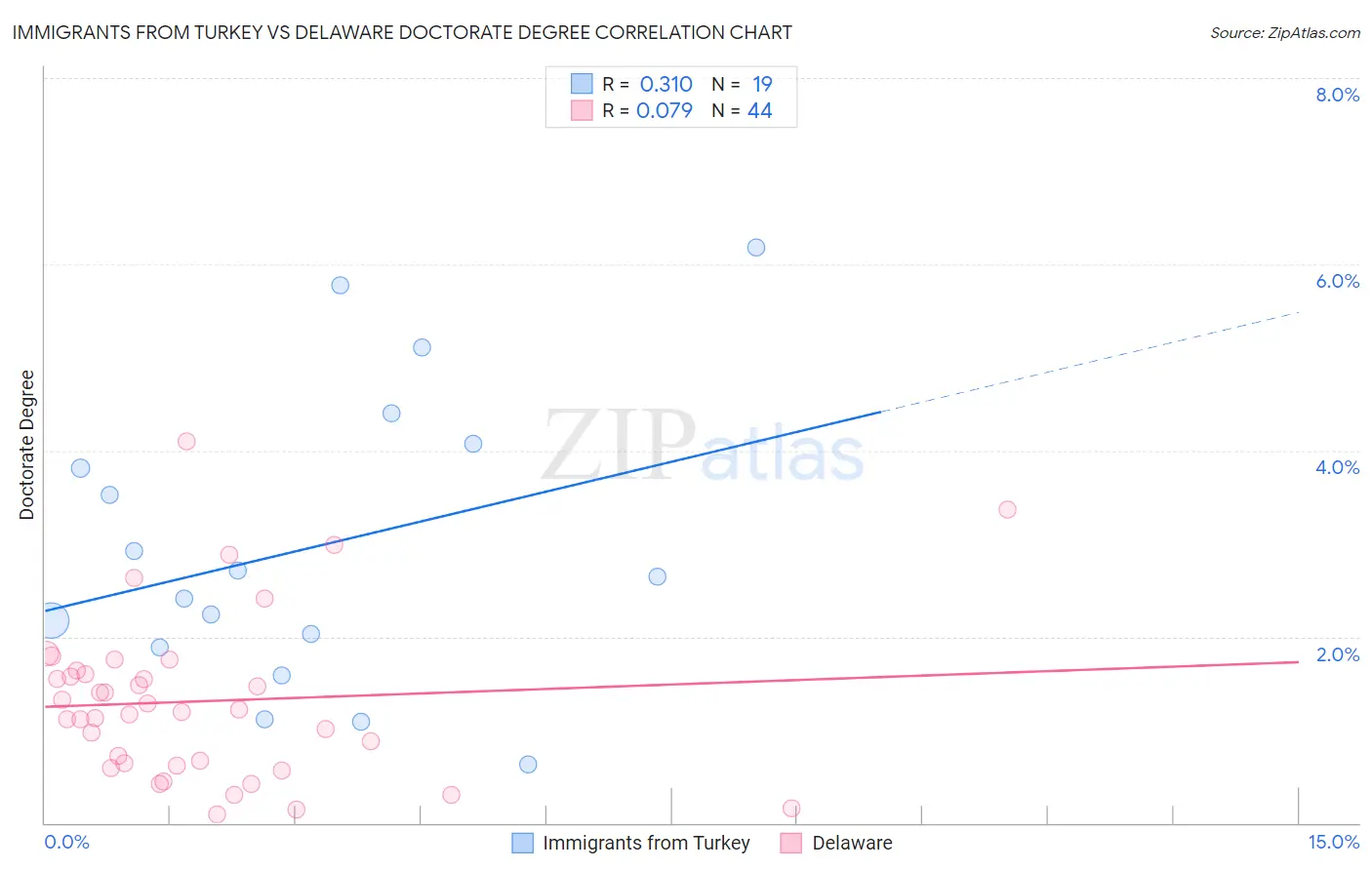 Immigrants from Turkey vs Delaware Doctorate Degree