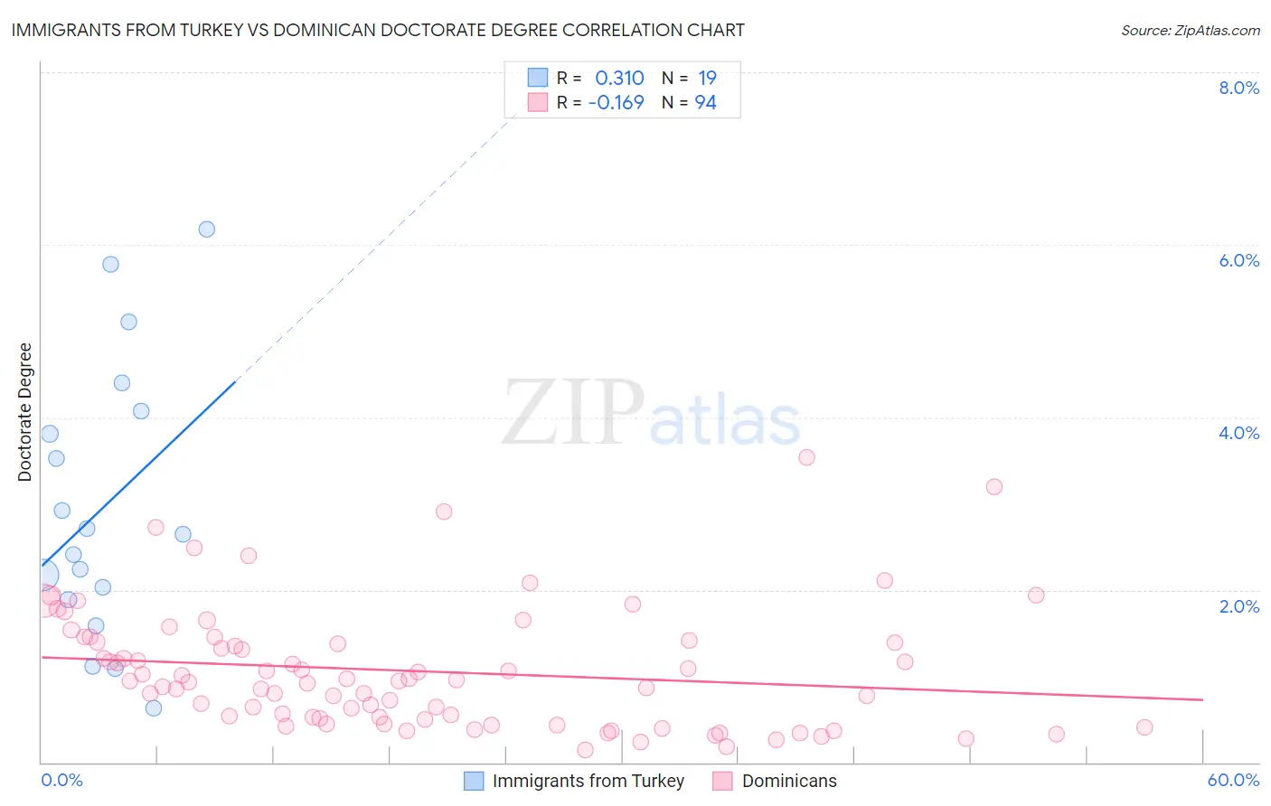 Immigrants from Turkey vs Dominican Doctorate Degree