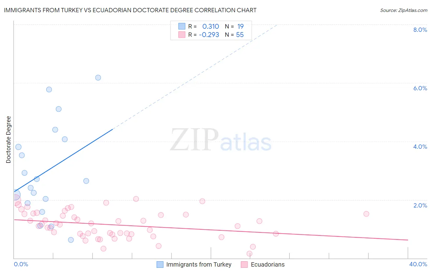 Immigrants from Turkey vs Ecuadorian Doctorate Degree