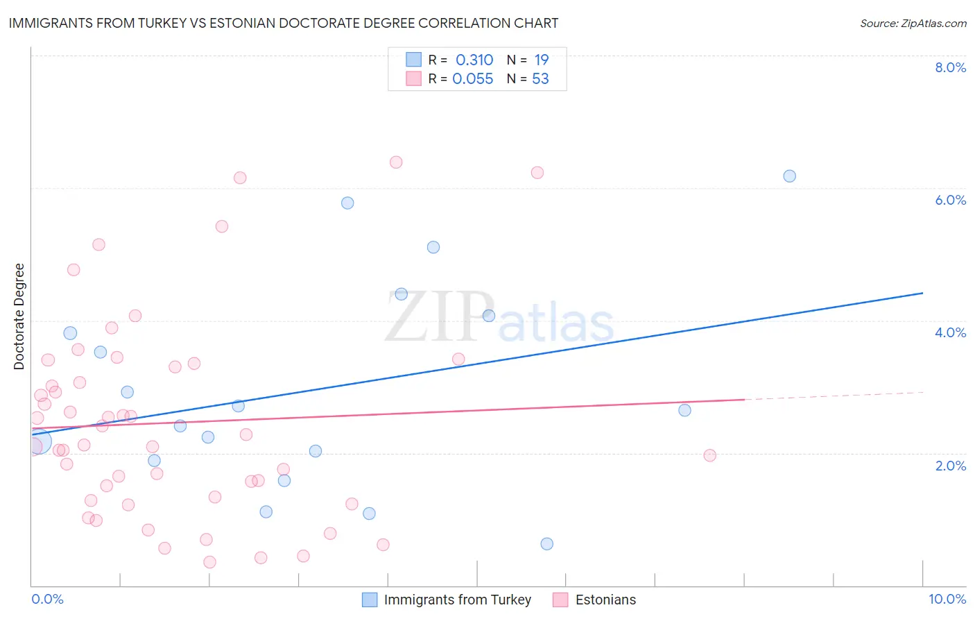 Immigrants from Turkey vs Estonian Doctorate Degree