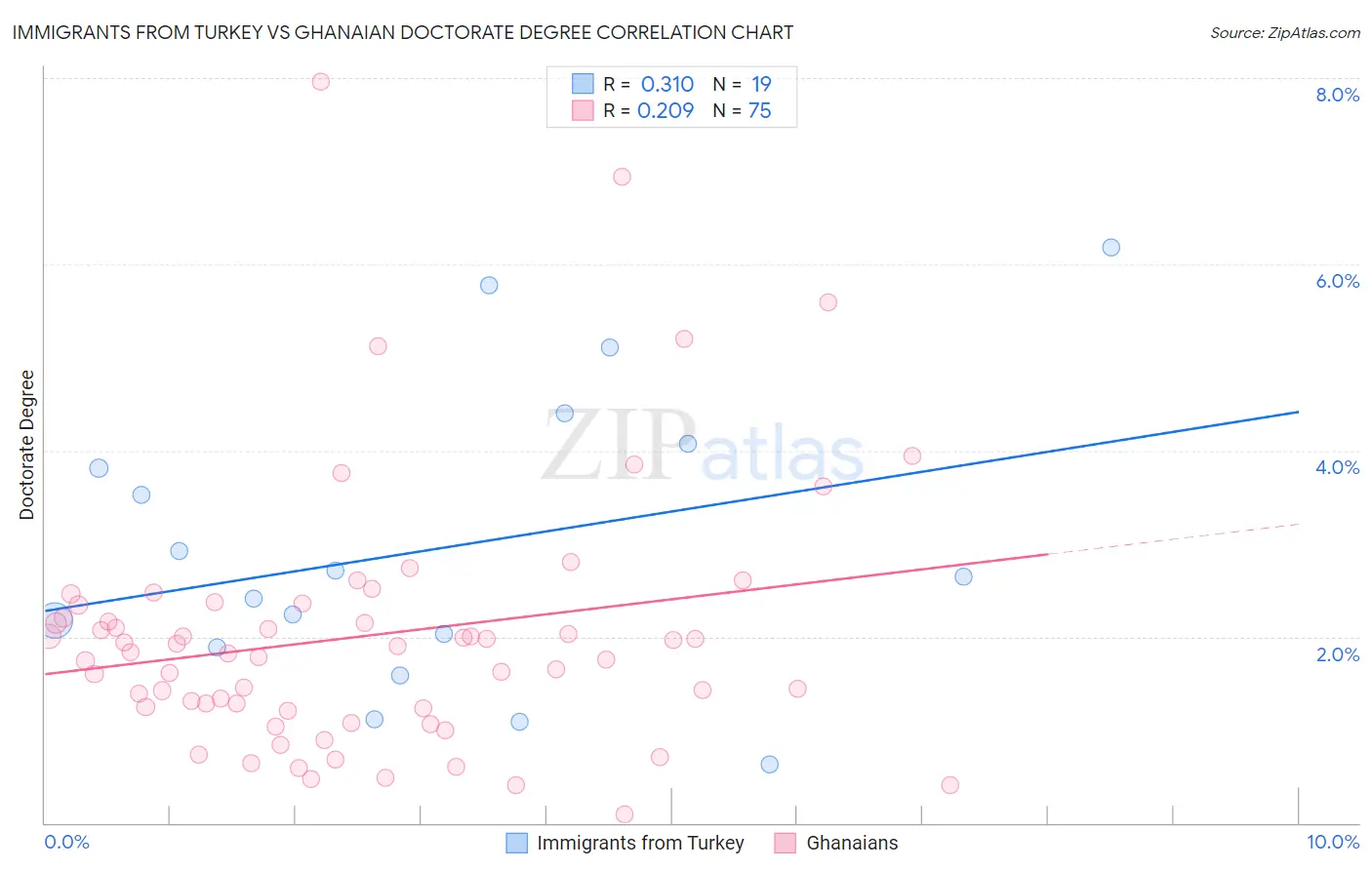 Immigrants from Turkey vs Ghanaian Doctorate Degree