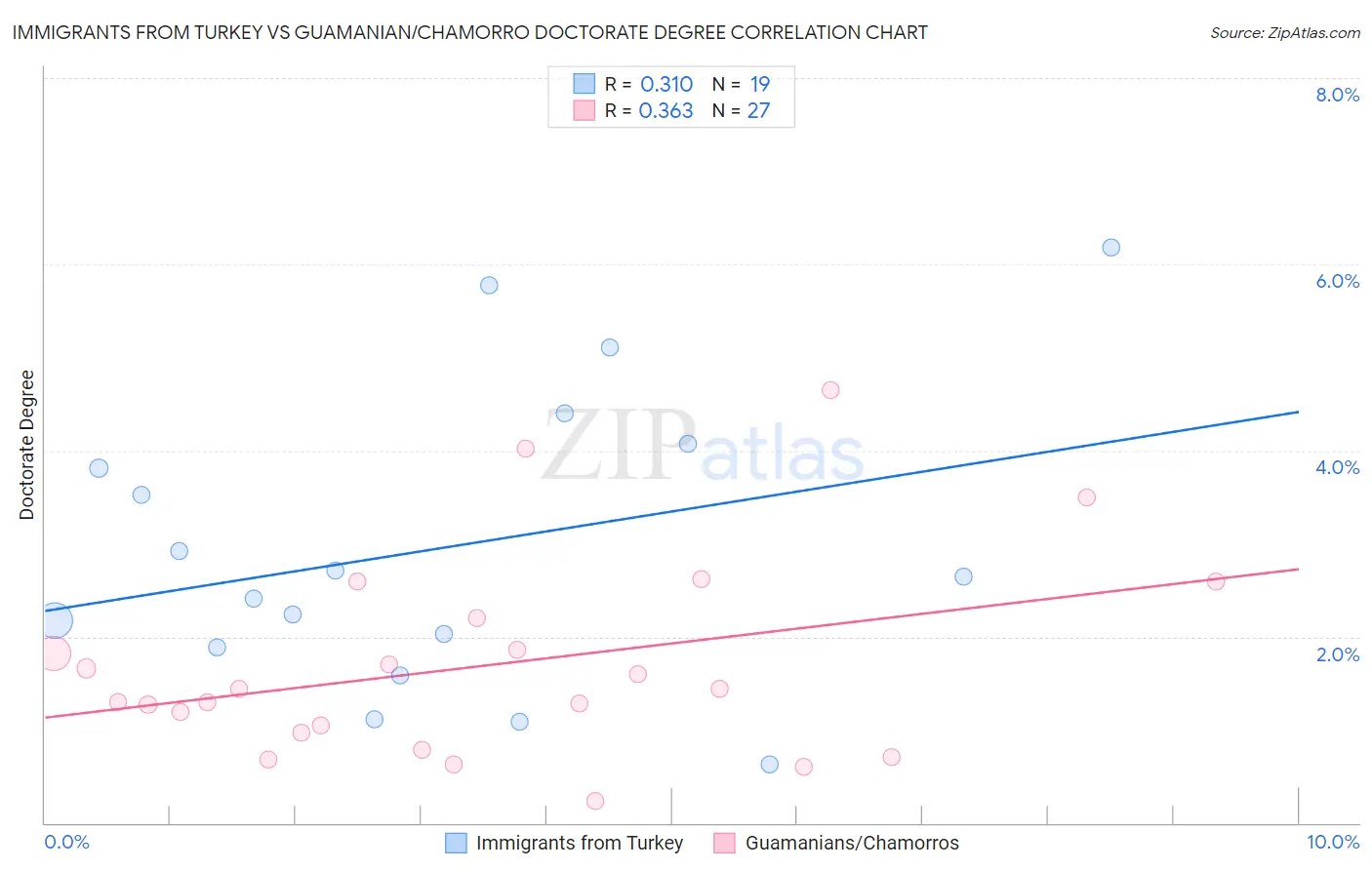 Immigrants from Turkey vs Guamanian/Chamorro Doctorate Degree