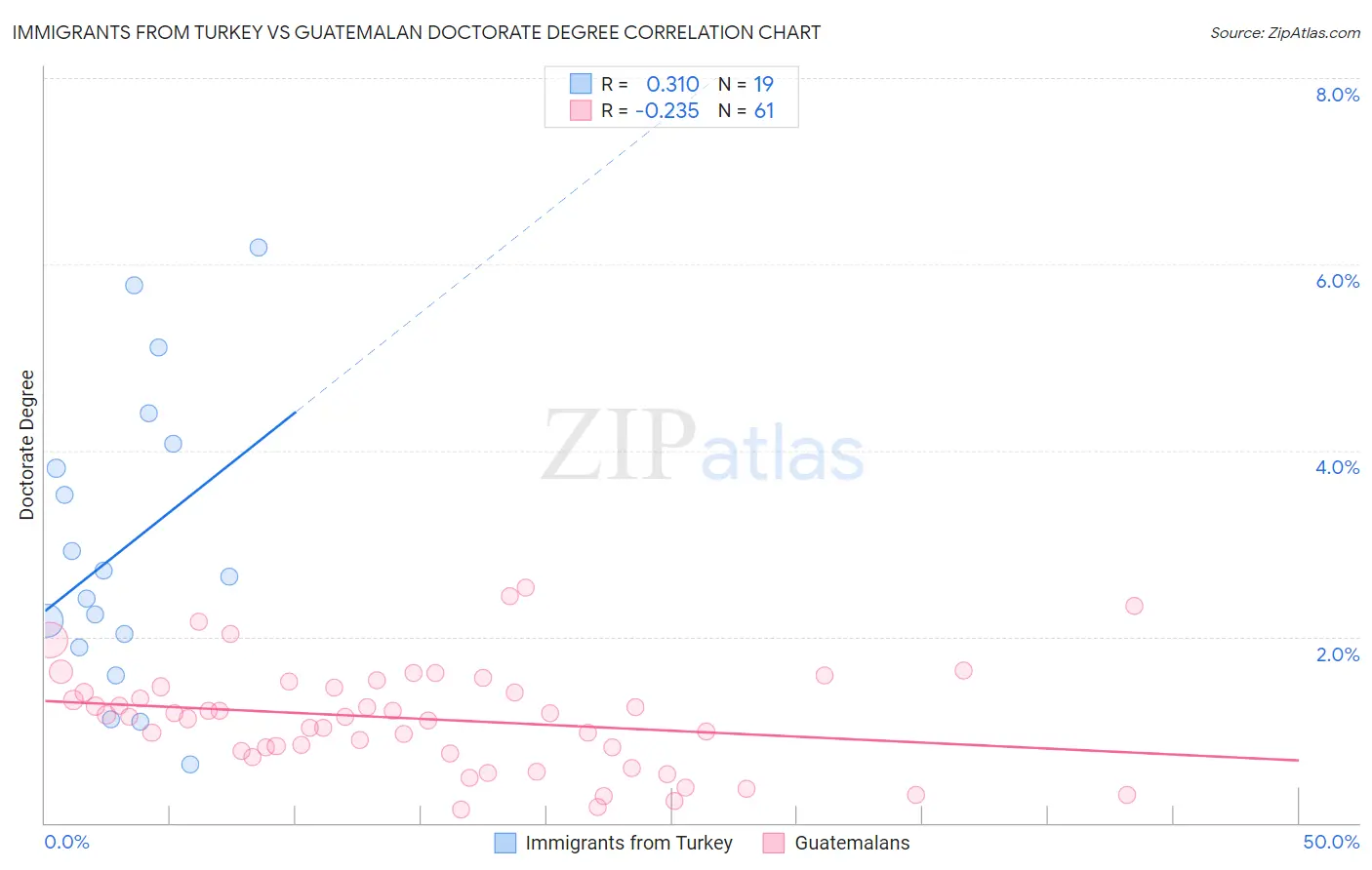 Immigrants from Turkey vs Guatemalan Doctorate Degree