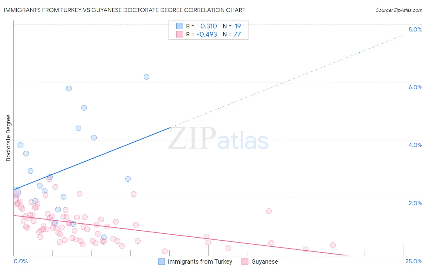 Immigrants from Turkey vs Guyanese Doctorate Degree